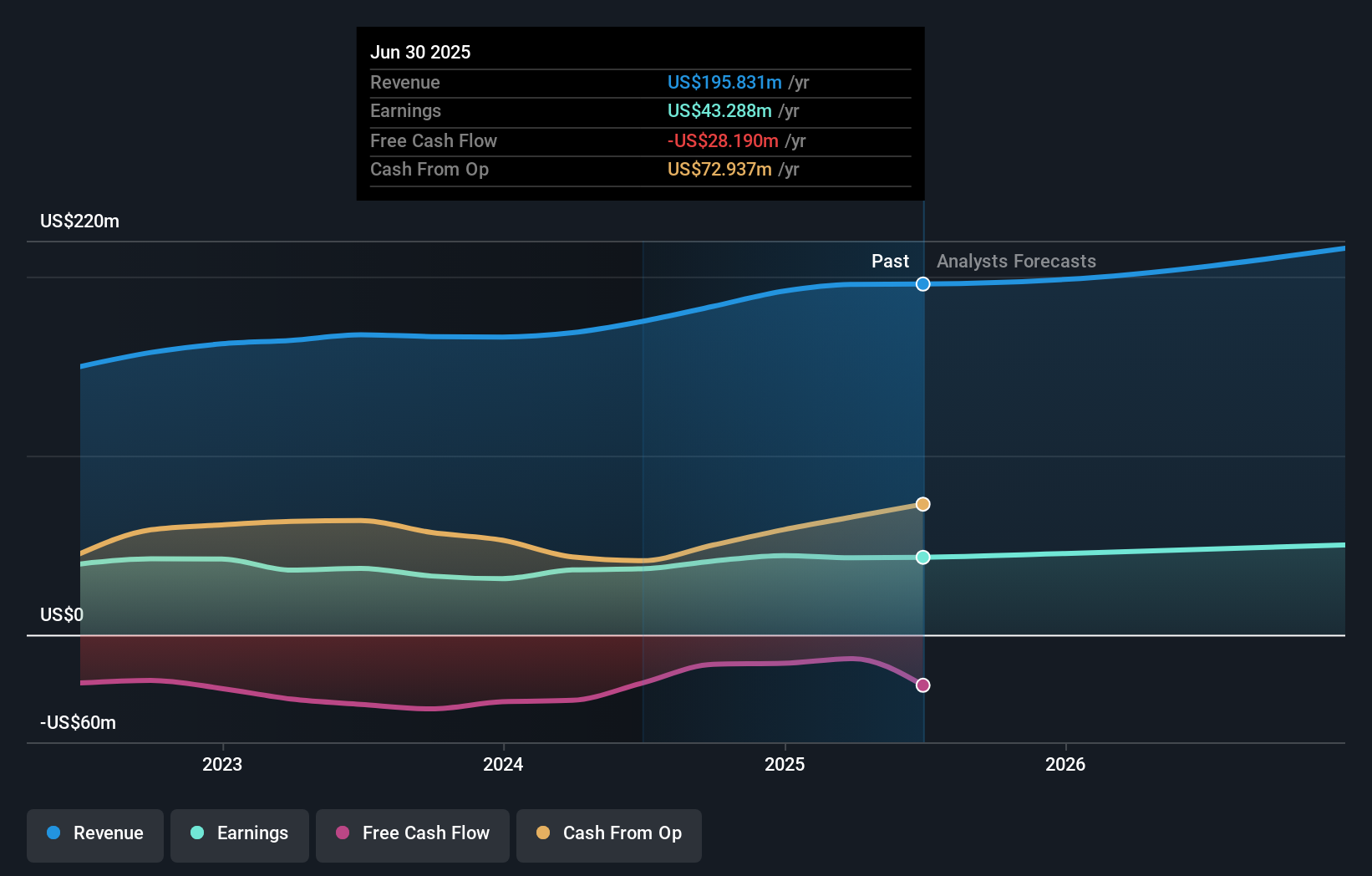 MSEX Earnings & Revenue Growth as at Oct 2025
