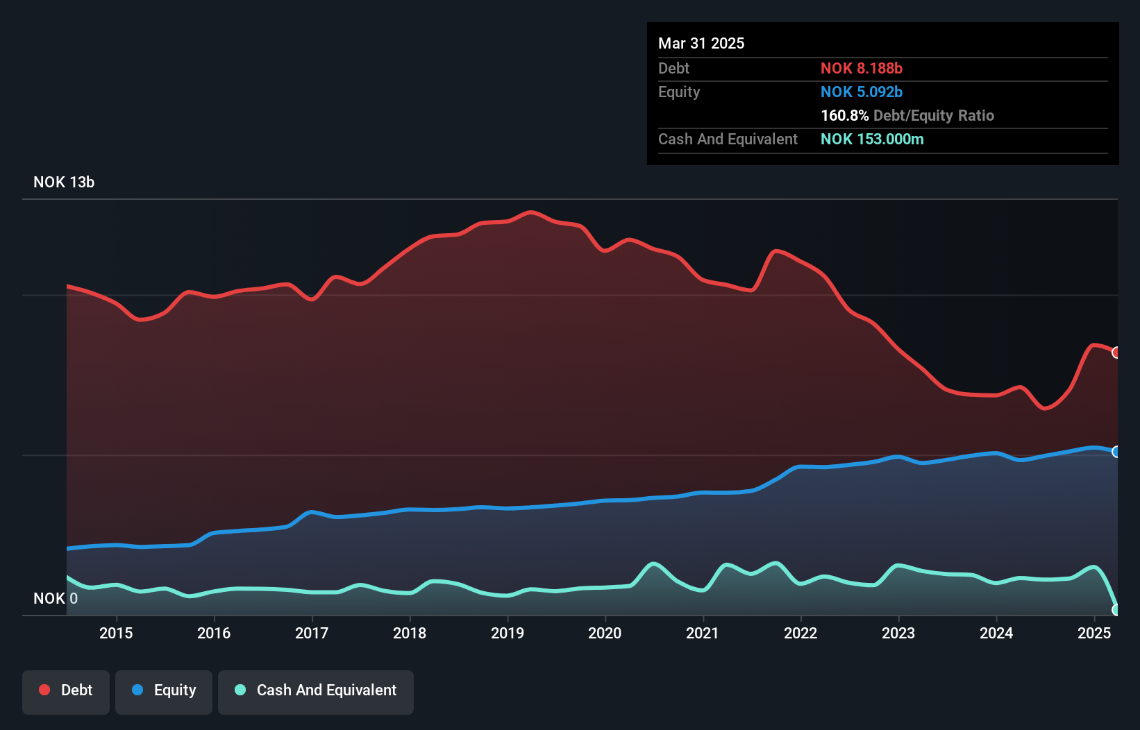 OB:HELG Debt to Equity as at Apr 2025