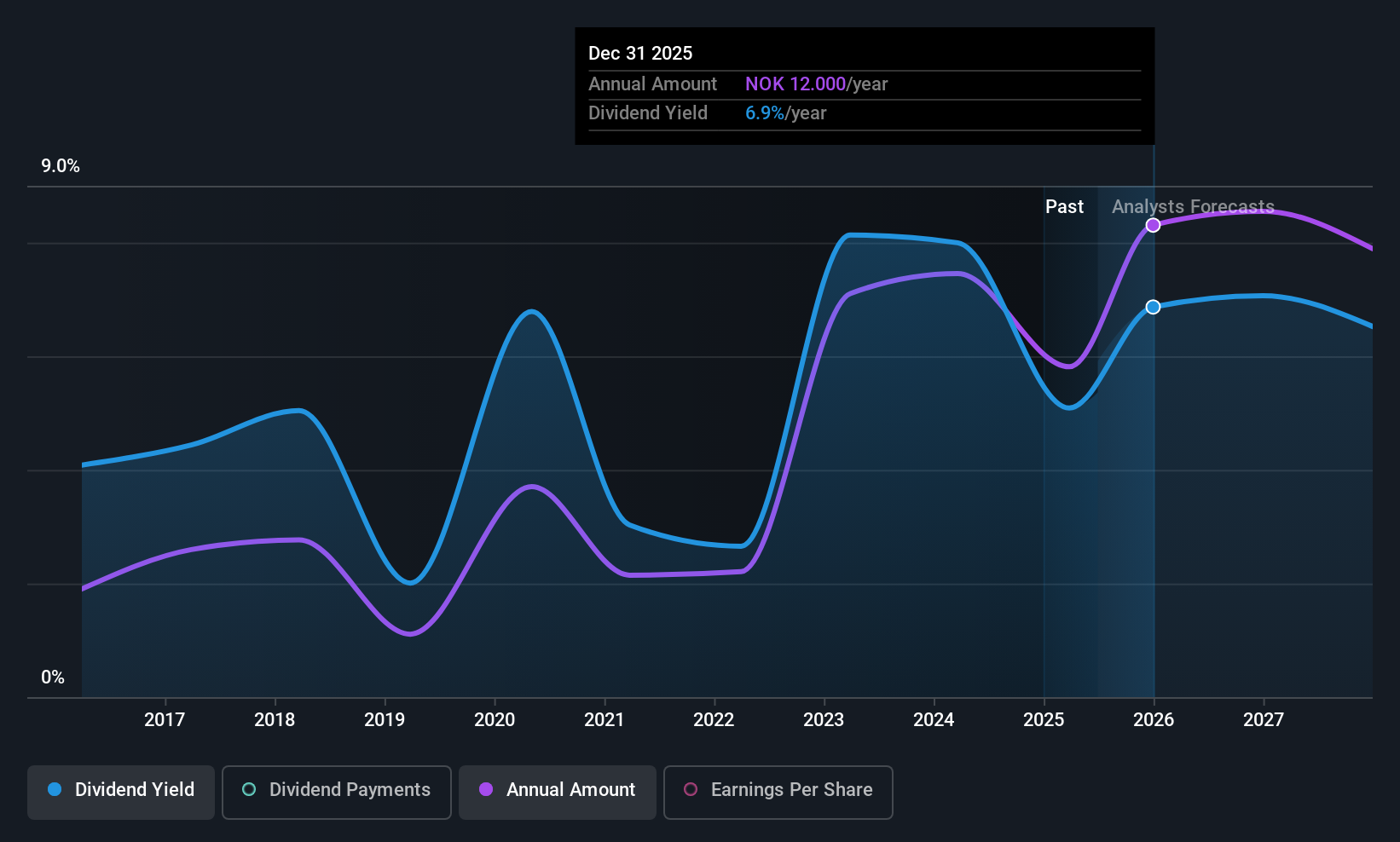 OB:HELG Dividend History as at Jun 2025