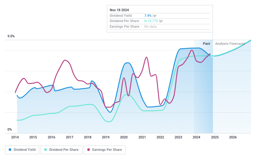 OB:HELG Dividend History as at Feb 2025