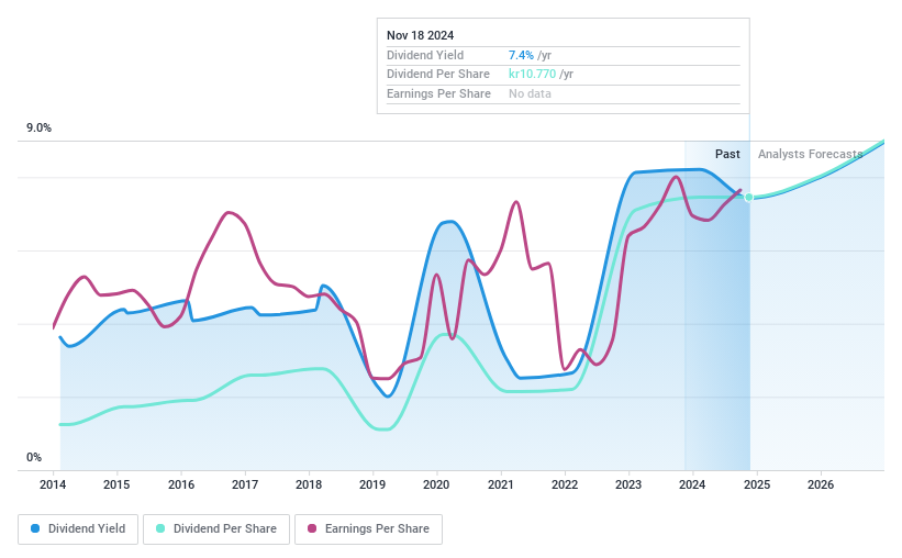 OB:HELG Dividend History as at Nov 2024