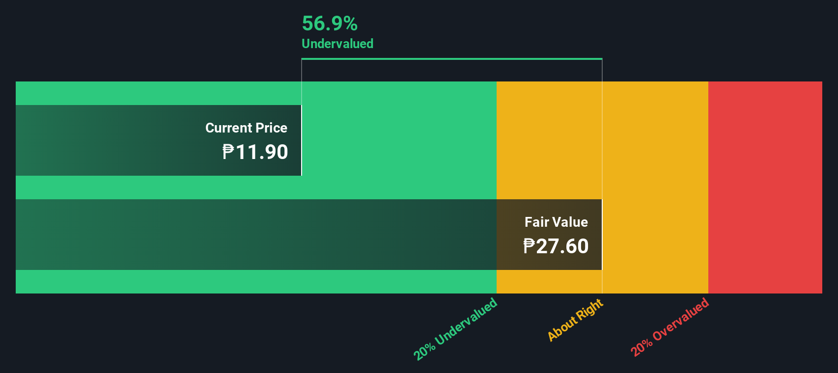 PSE:PPC Share price vs Value as at Jan 2025
