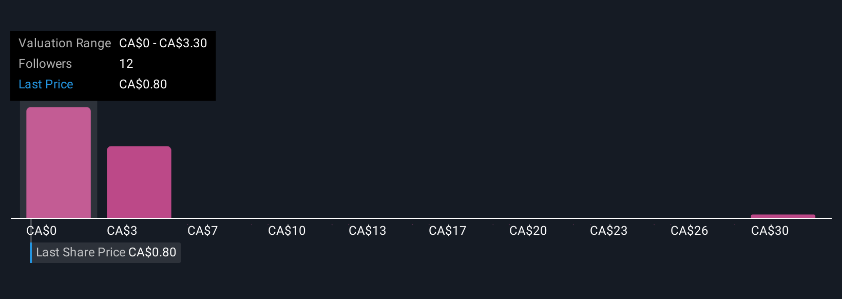 TSXV:SLVR Community Fair Values as at Nov 2025