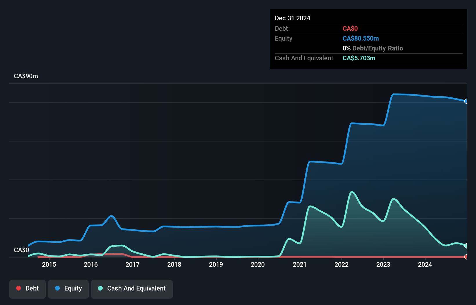 TSXV:SLVR Debt to Equity History and Analysis as at May 2025