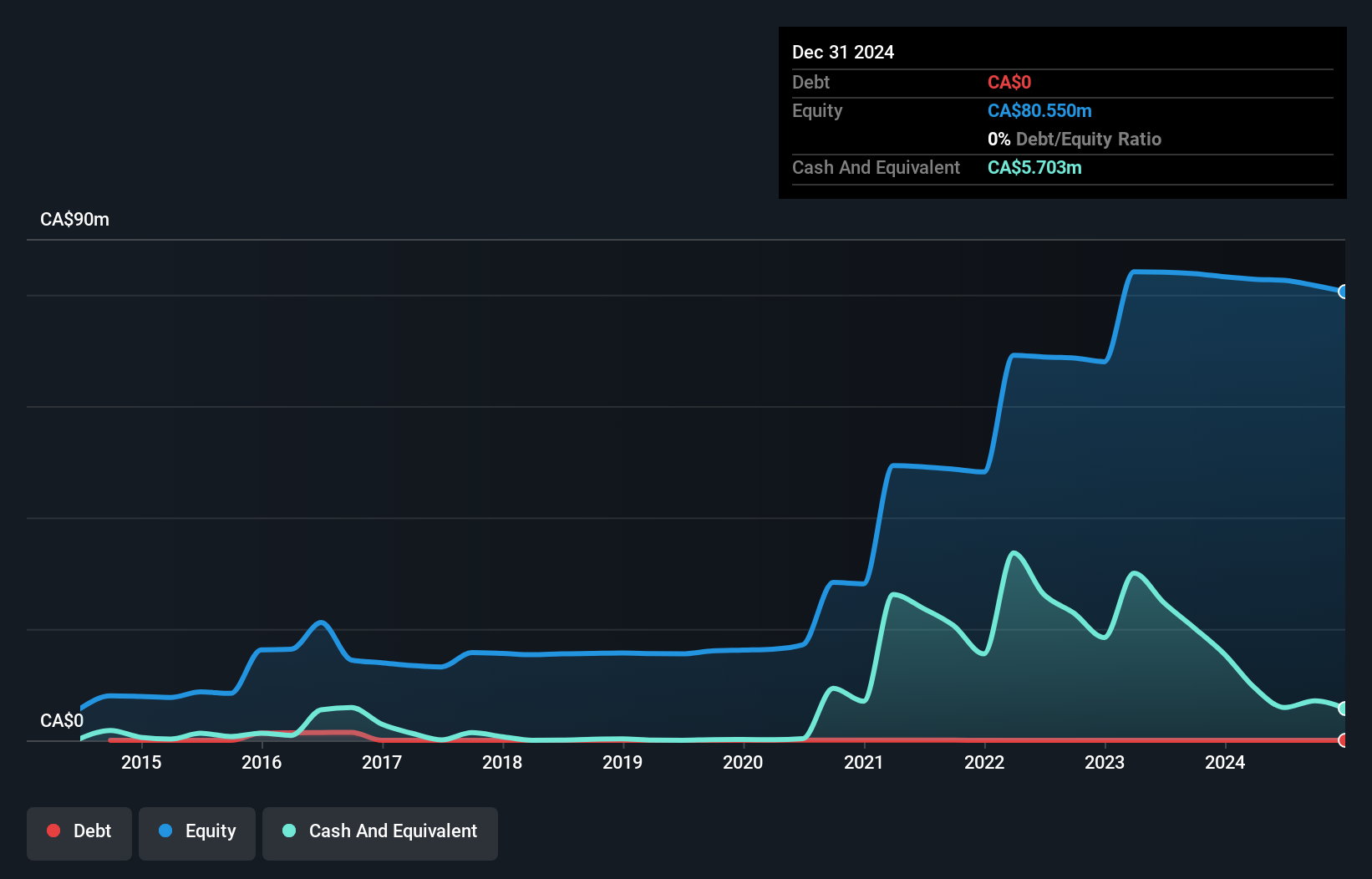 TSXV:SLVR Debt to Equity History and Analysis as at Nov 2024