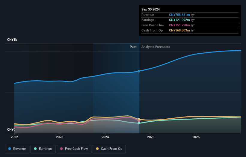 SZSE:301333 Earnings and Revenue Growth as at Oct 2024