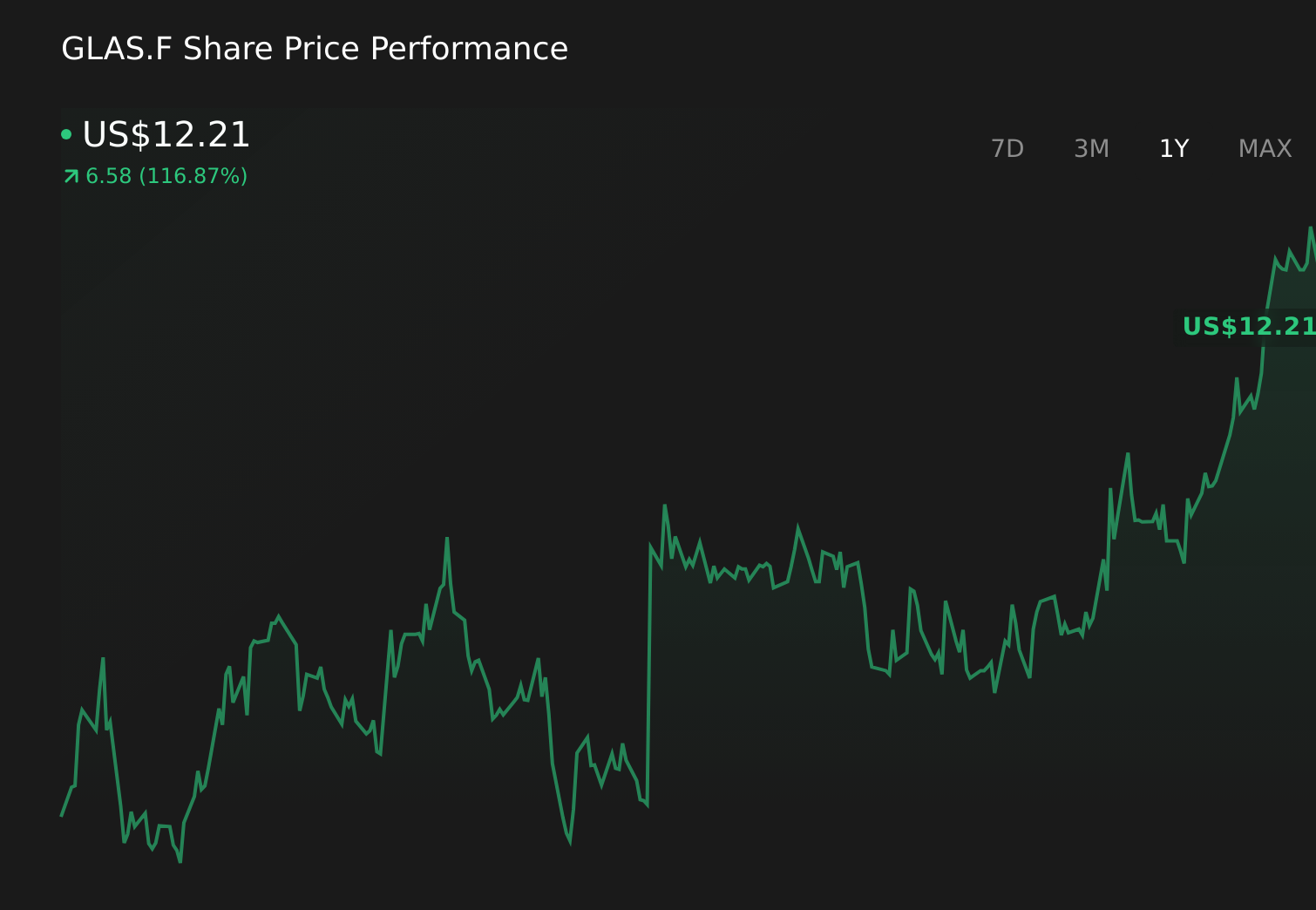 GLAS.F 1-Year Stock Price Chart