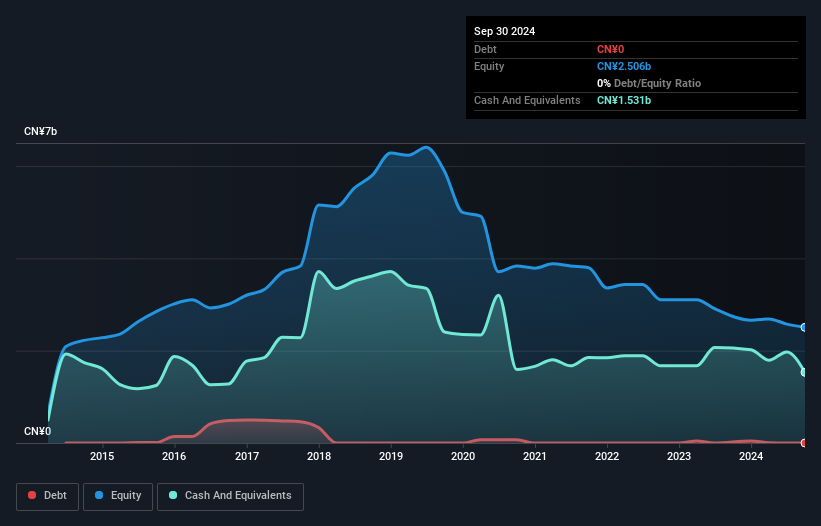 NYSE:CMCM Debt to Equity History and Analysis as at Jan 2025