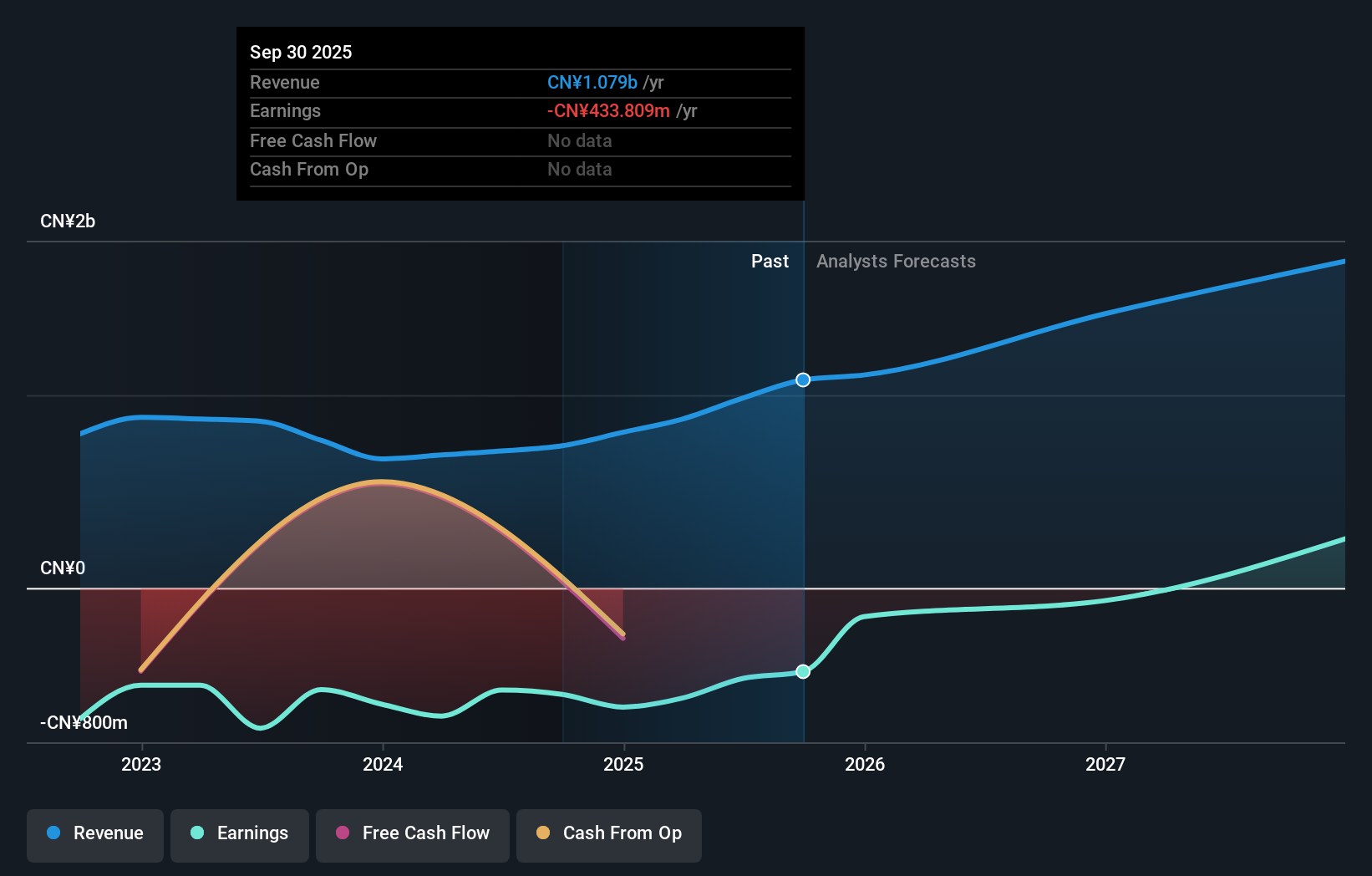 CMCM Earnings and Revenue Growth as at Nov 2025