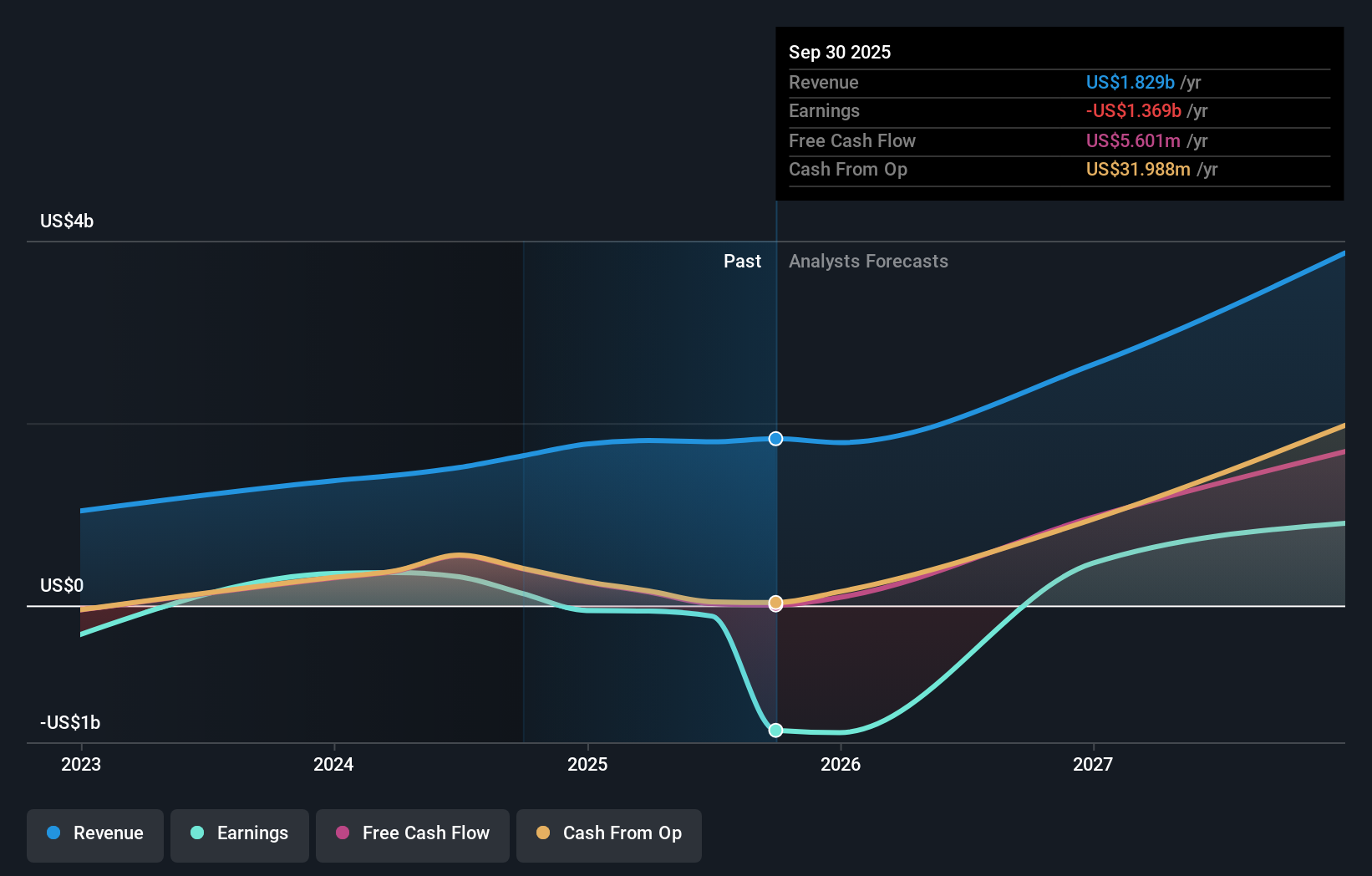 STUB Earnings & Revenue Growth as at Nov 2025