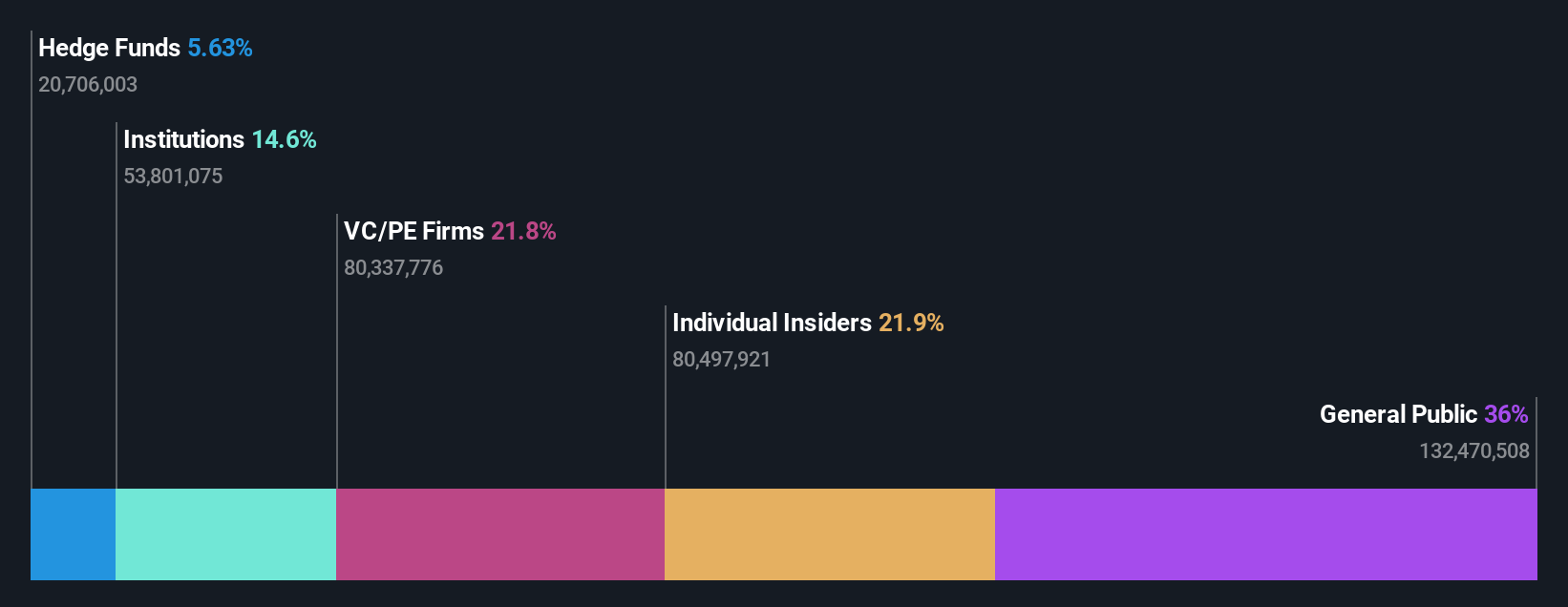 STUB Ownership Breakdown as at Nov 2025
