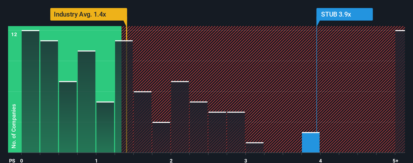 NYSE:STUB PS Ratio as at Oct 2025