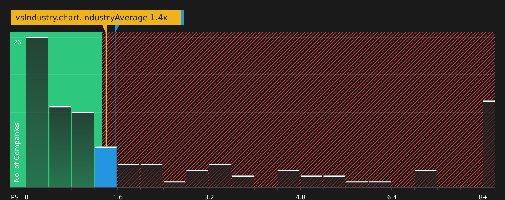 NYSE:STUB P/S Ratio as at Mar 2026