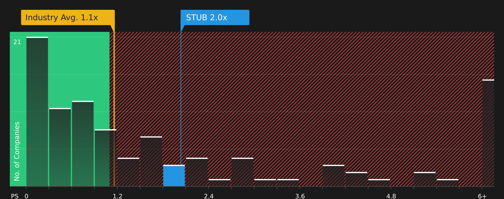 NYSE:STUB P/S Ratio as at May 2026