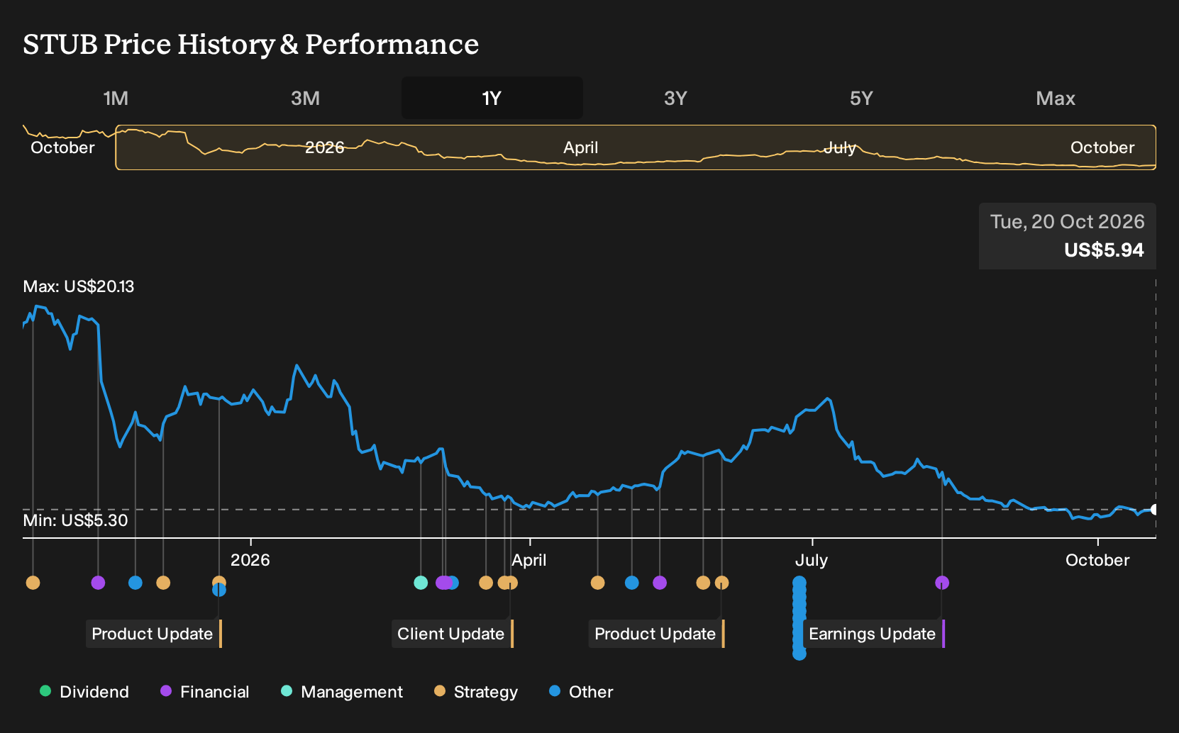 Is RPM’s Stake and StubHub (STUB) Momentum Reframing the Ticketing ...