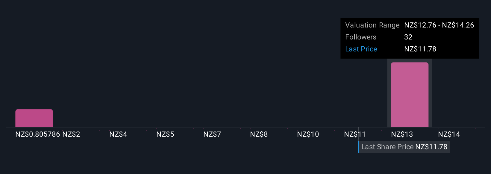 NZSE:IFT Community Fair Values as at Nov 2025