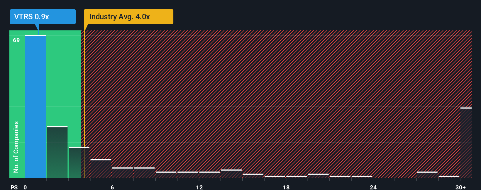 NasdaqGS:VTRS PS Ratio as at Oct 2025