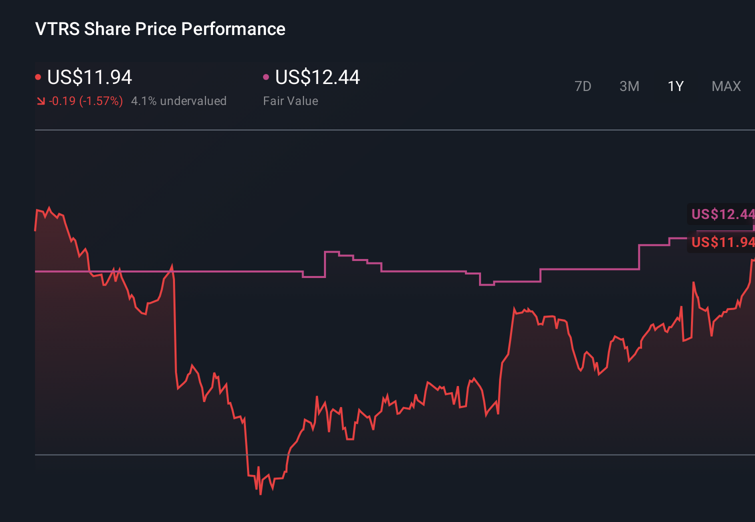 VTRS 1-Year Stock Price Chart