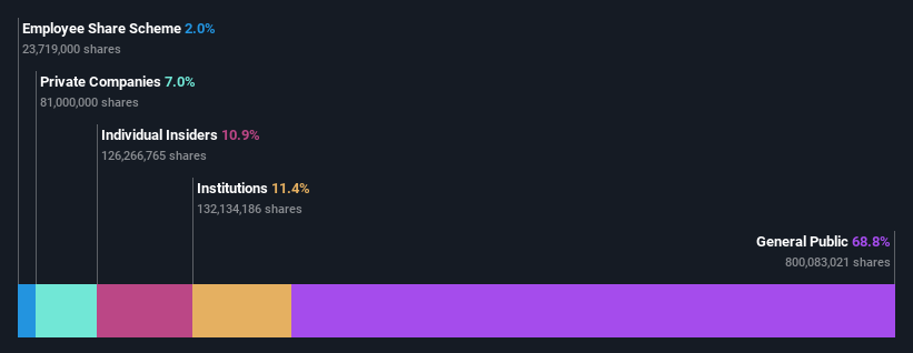 SZSE:002212 Ownership Breakdown as at Feb 2025