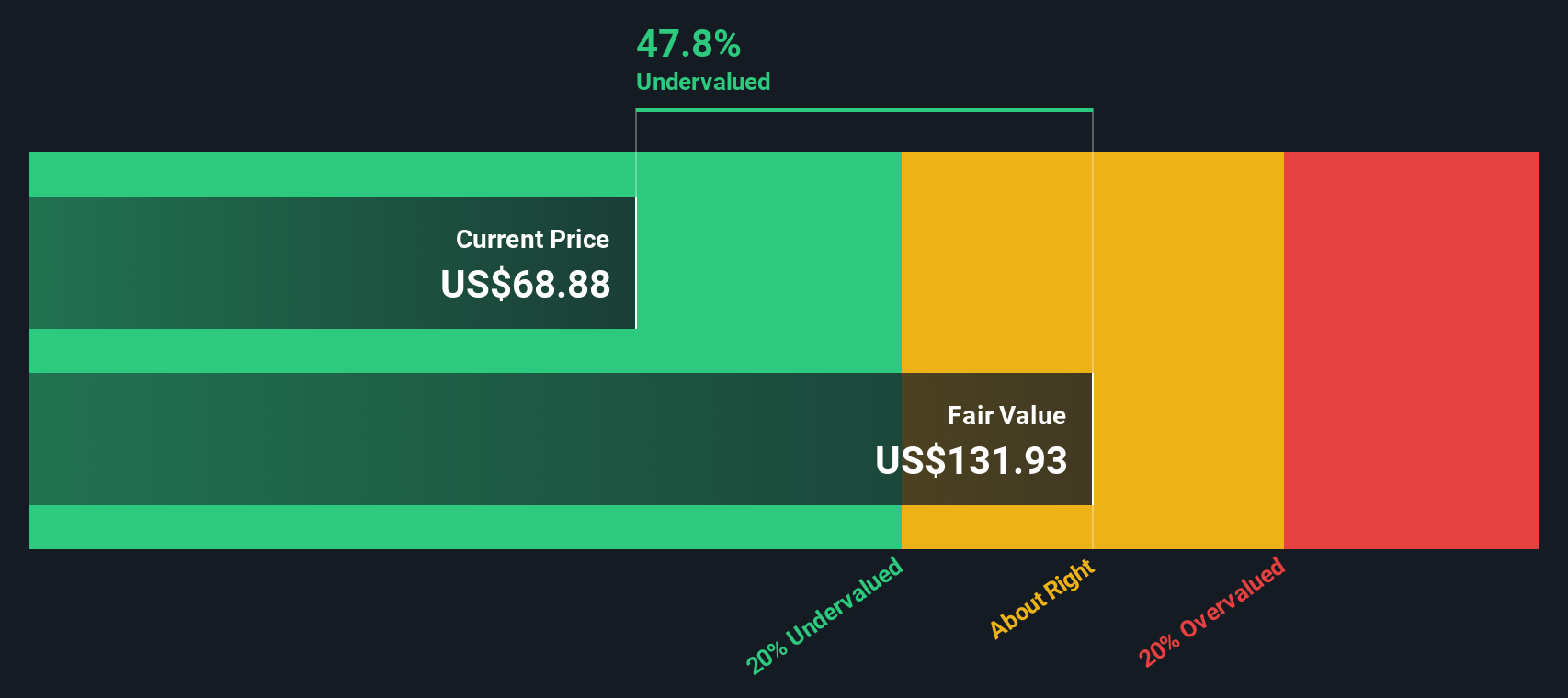 NYSE:WRB Share price vs Value as at Nov 2024