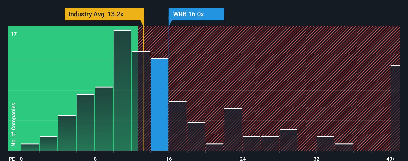 NYSE:WRB PE Ratio as at Oct 2025