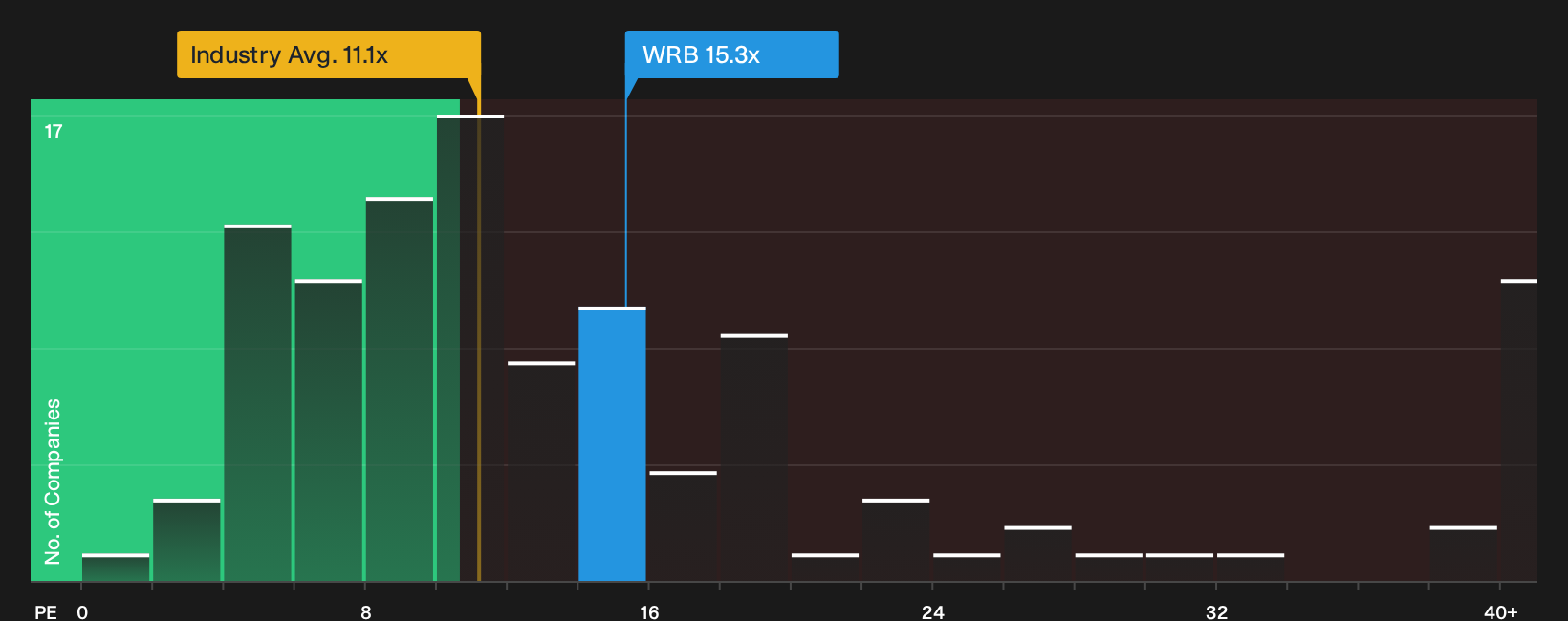 NYSE:WRB P/E Ratio as at Mar 2026