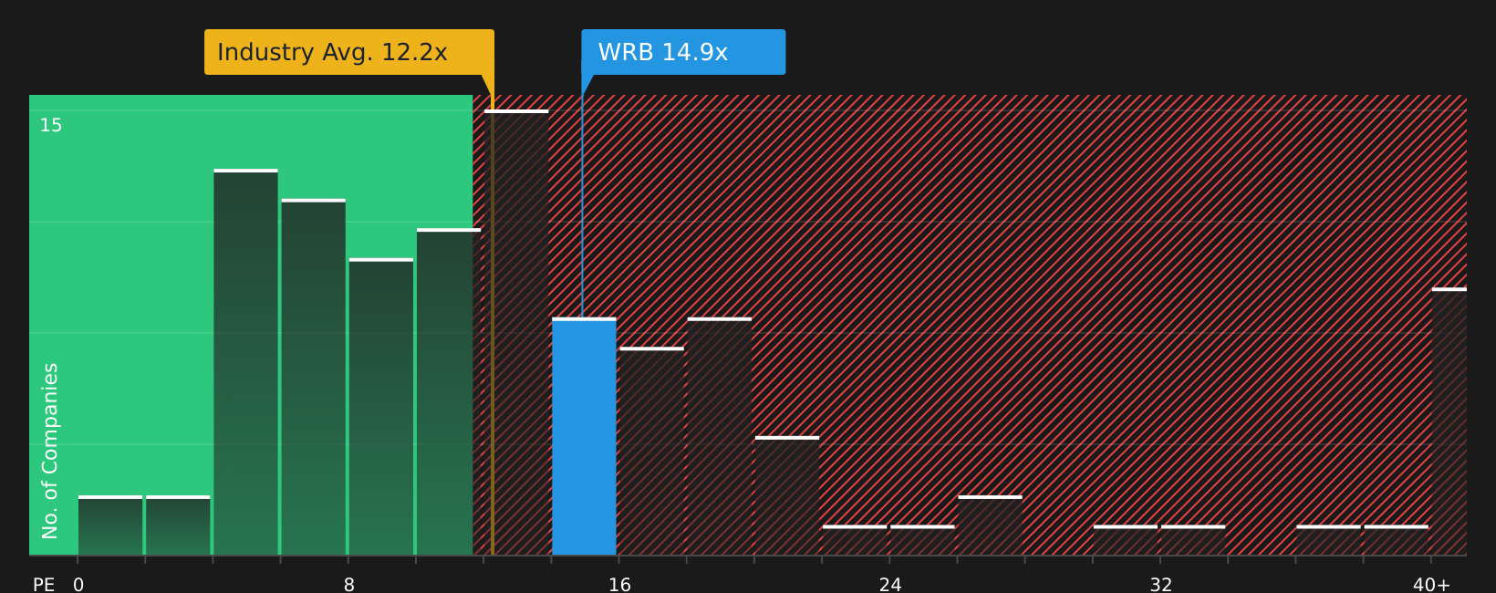 NYSE:WRB P/E Ratio as at Apr 2026