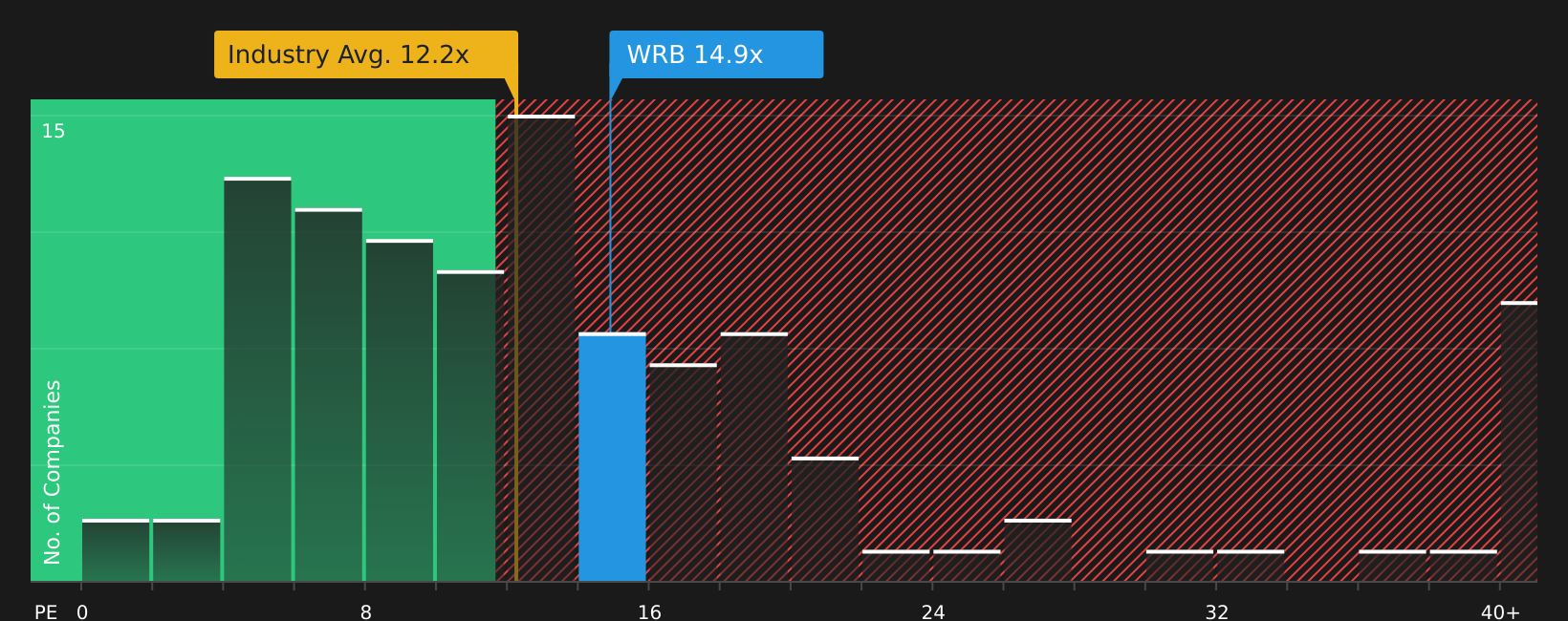 NYSE:WRB P/E Ratio as at May 2026