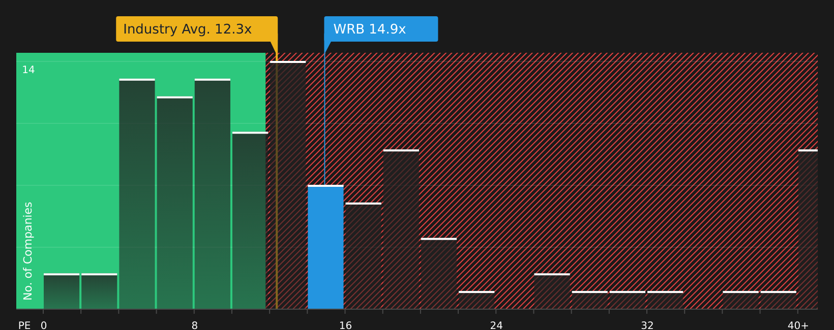 NYSE:WRB P/E Ratio as at May 2026
