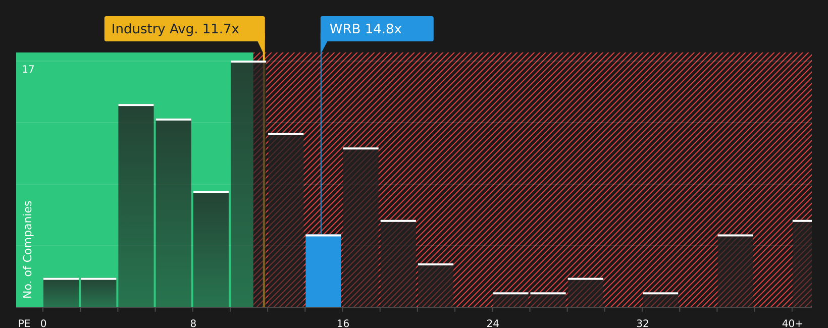 NYSE:WRB P/E Ratio as at Jun 2026