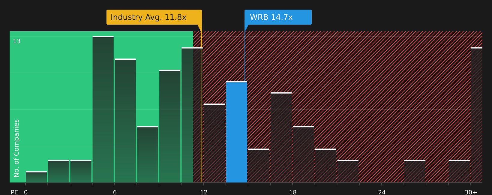 NYSE:WRB P/E Ratio as at Jun 2026