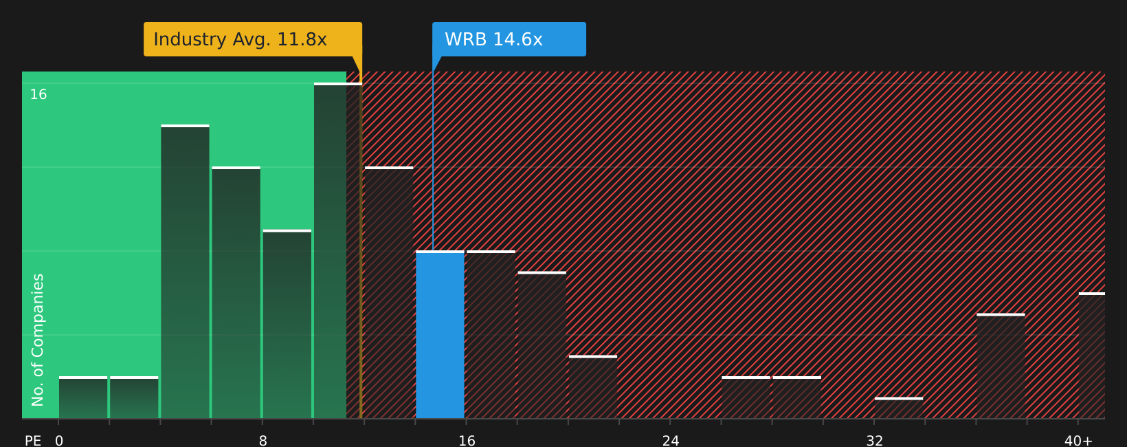 NYSE:WRB P/E Ratio as at Jun 2026