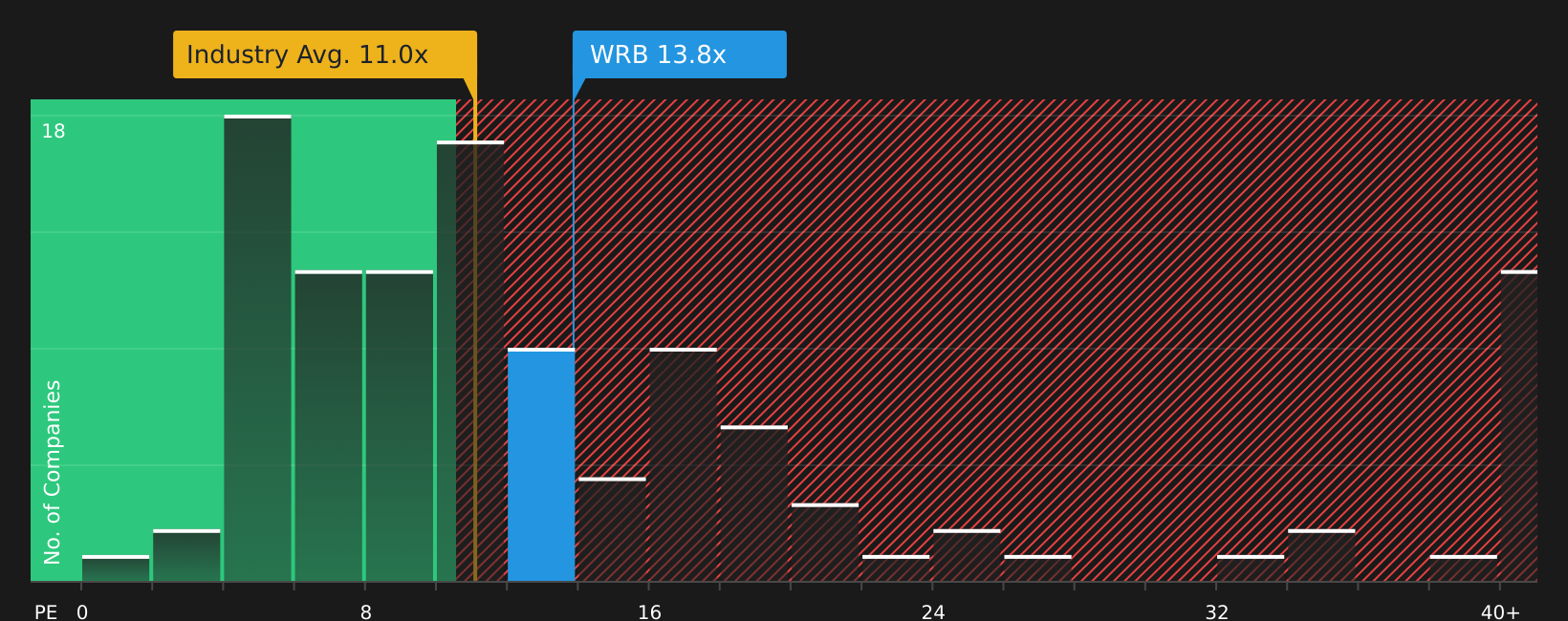 NYSE:WRB P/E Ratio as at Aug 2026