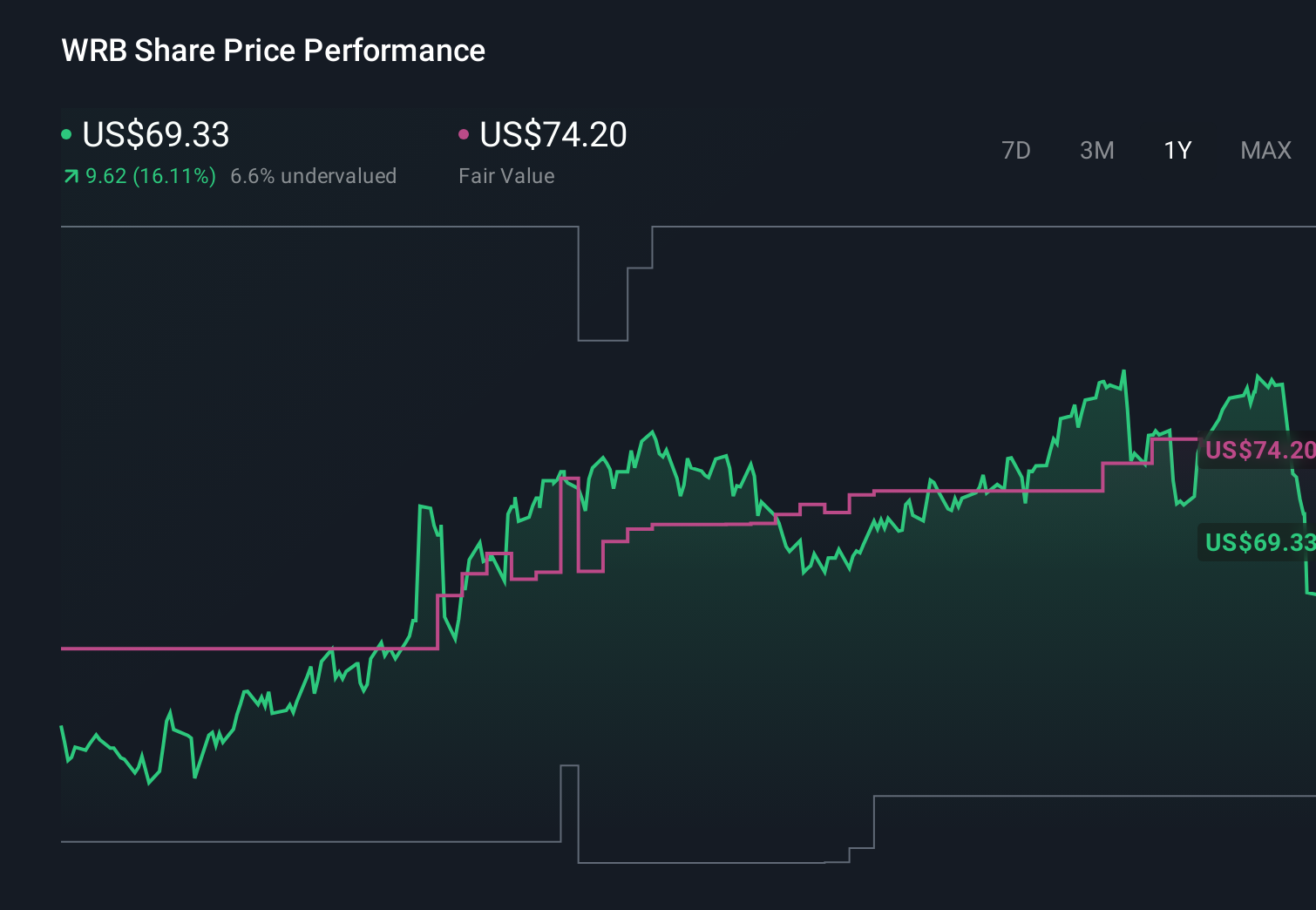 WRB 1-Year Stock Price Chart