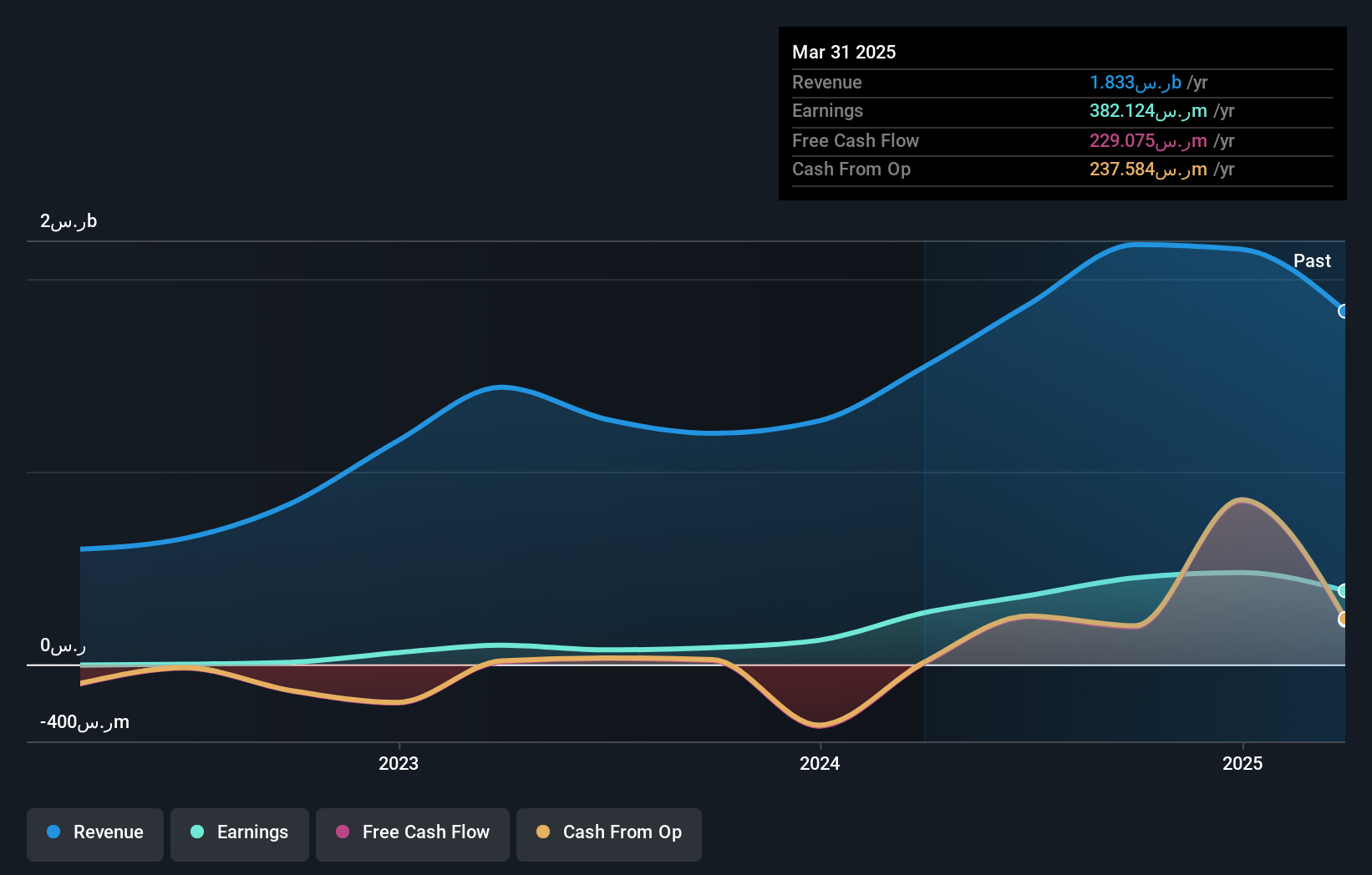 SASE:1321 Earnings and Revenue Growth as at Dec 2024