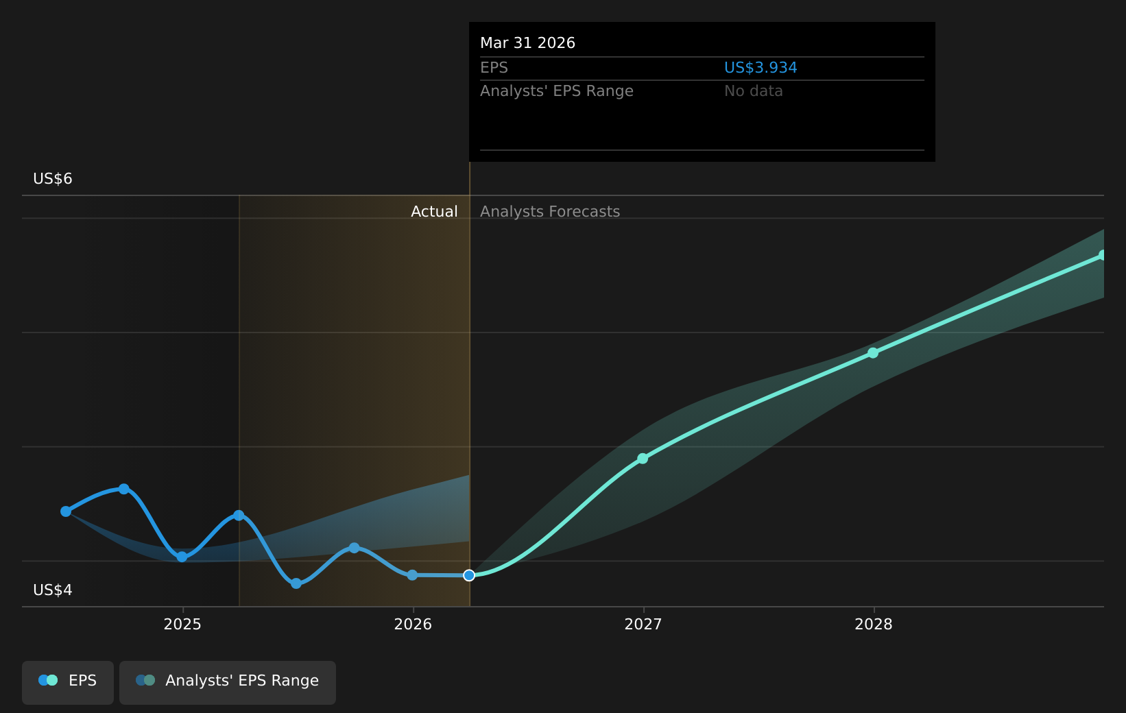 SO Earnings Per Share Growth as at Jul 2025