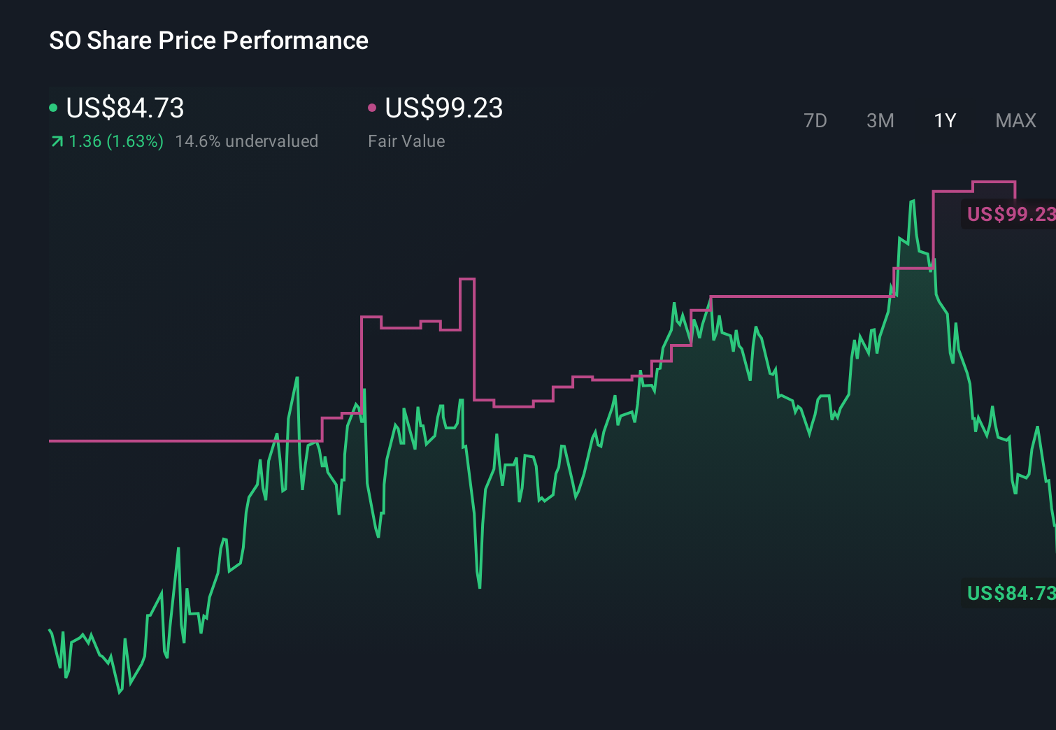 SO 1-Year Stock Price Chart