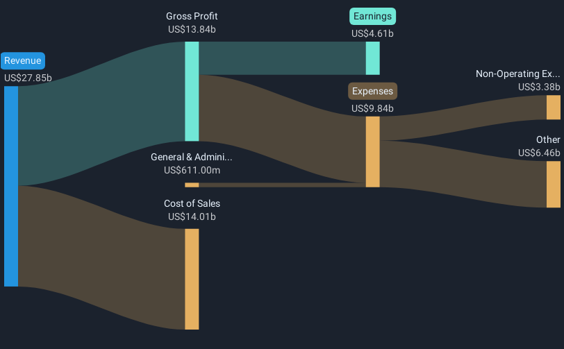 NYSE:SO Revenue & Expenses Breakdown as at May 2025