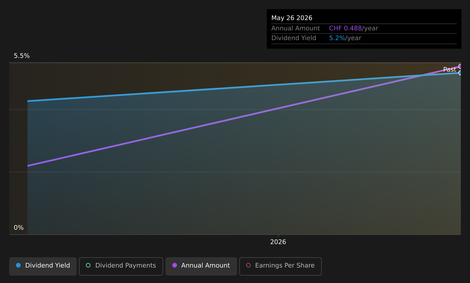 BRSE:SEGN Dividend History as at Jul 2026
