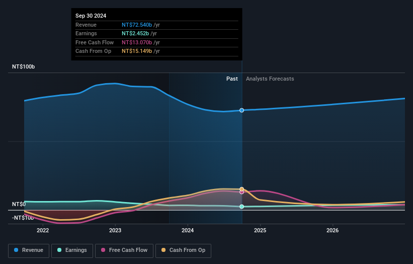 TWSE:9921 Earnings and Revenue Growth as at Dec 2024