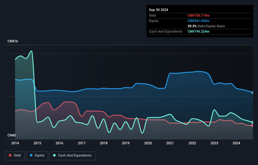 SHSE:600107 Debt to Equity History and Analysis as at Aug 2025
