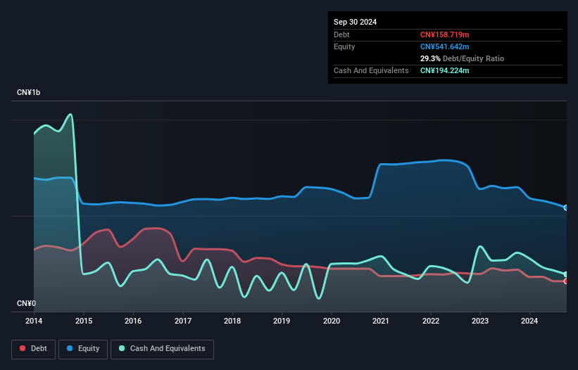 SHSE:600107 Debt to Equity History and Analysis as at Oct 2024