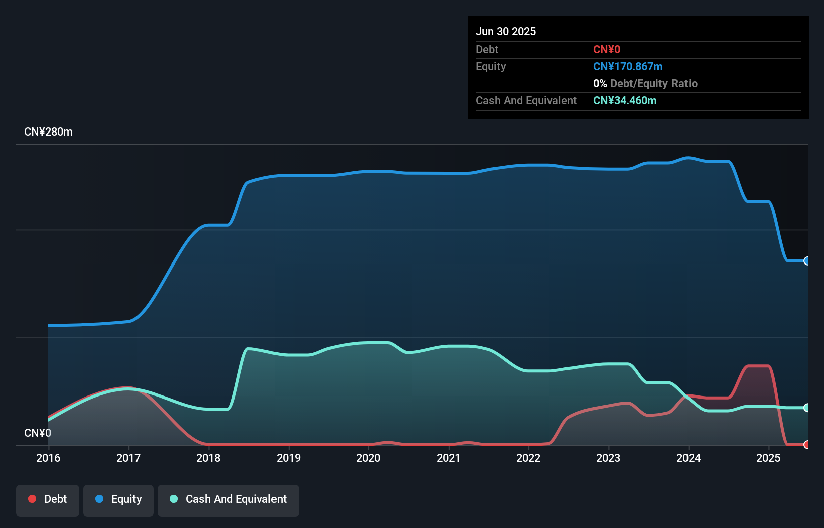 SEHK:8146 Debt to Equity History and Analysis as at Jan 2026