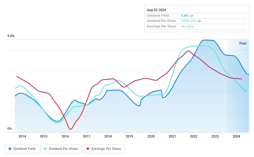 SEHK:57 Dividend History as at May 2024