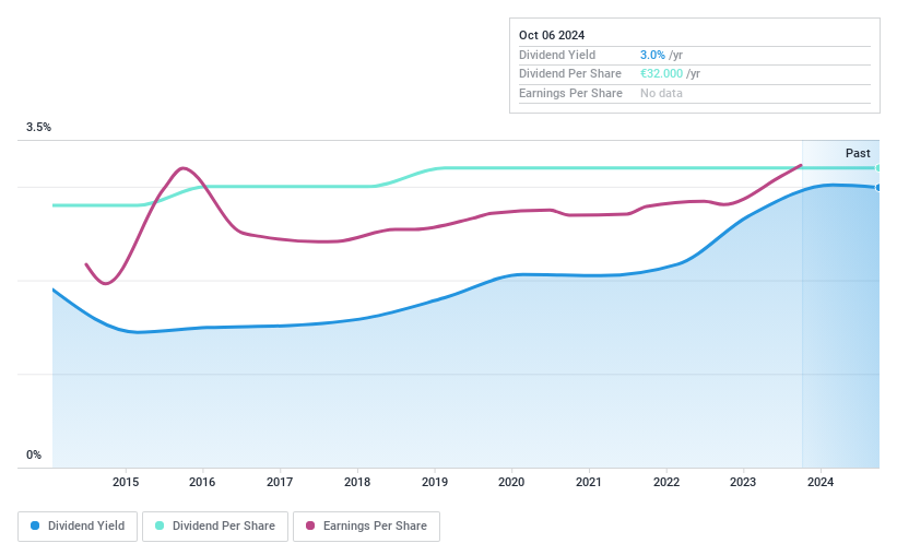 BST:DWB Dividend History as at Jul 2024