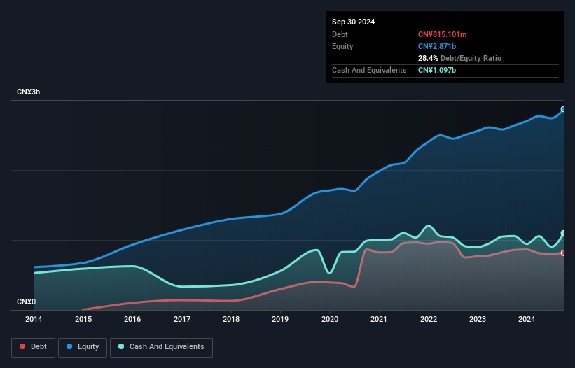 SZSE:002961 Debt to Equity as at Jun 2025