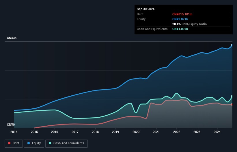 SZSE:002961 Debt to Equity as at Oct 2024