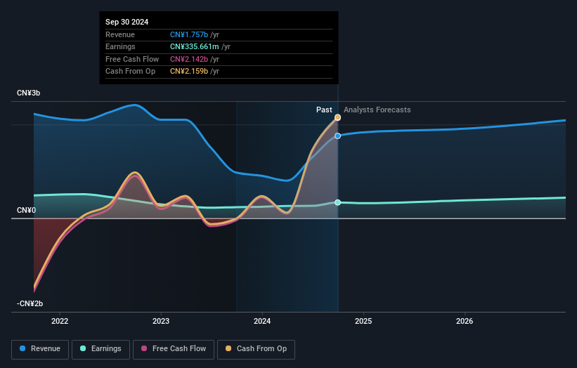 SZSE:002961 Earnings and Revenue Growth as at Jan 2025