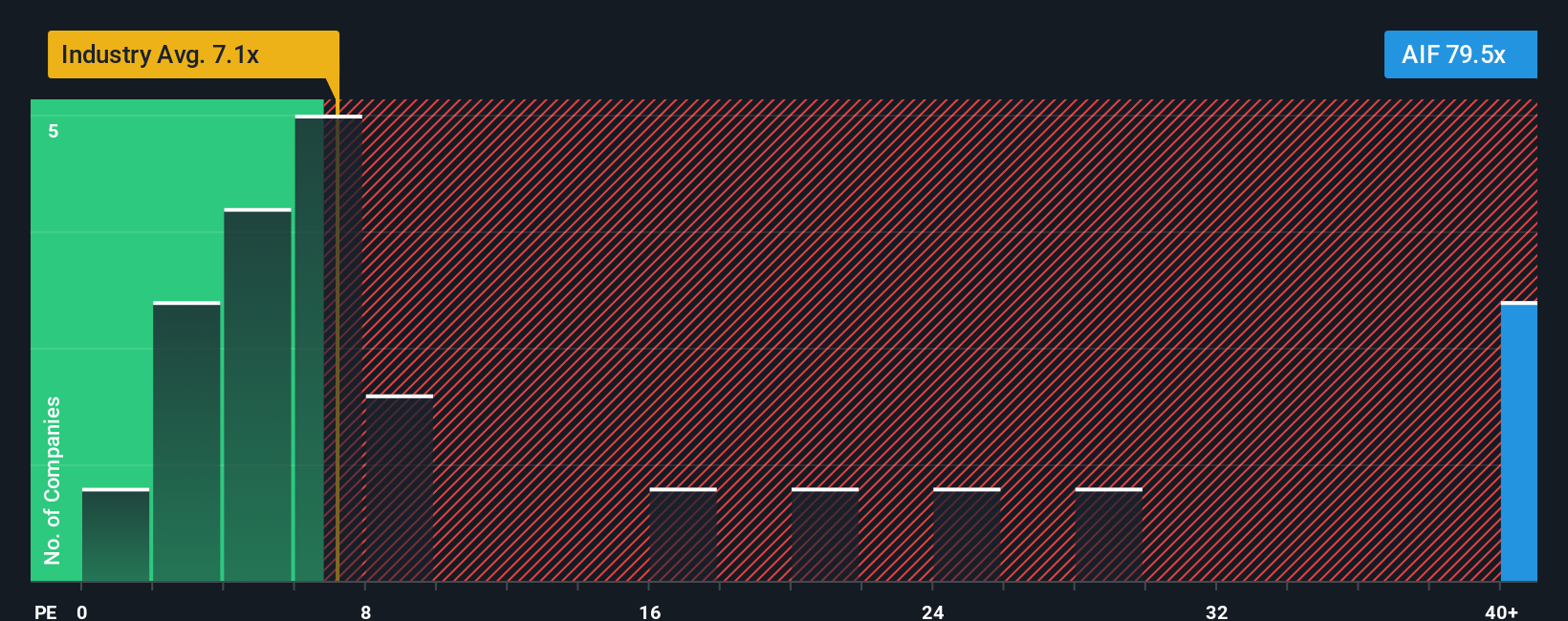 TSX:AIF PE Ratio as at Nov 2025