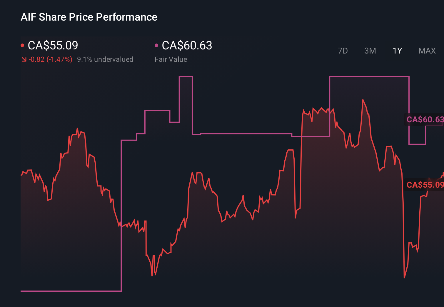 TSX:AIF 1-Year Stock Price Chart